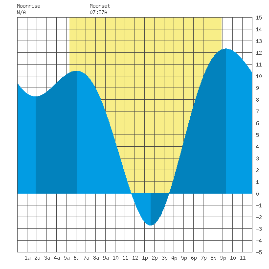 Point Defiance tide chart for Sunday, May 26, 2024