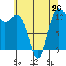 Point Defiance tide chart for Sunday, May 26, 2024