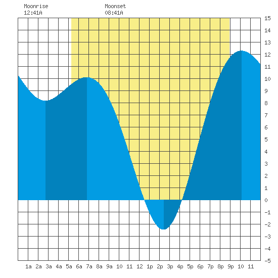 Point Defiance tide chart for Monday, May 27, 2024