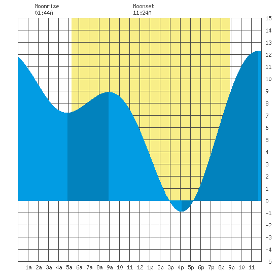 Point Defiance tide chart for Wednesday, May 29, 2024