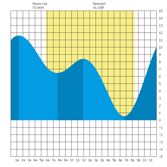 Point Defiance tide chart for Thursday, May 2, 2024