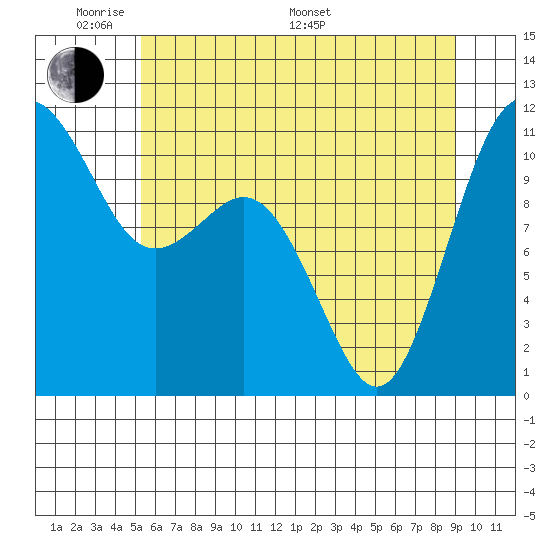 Point Defiance tide chart for Thursday, May 30, 2024