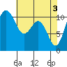 Point Defiance tide chart for Friday, May 3, 2024