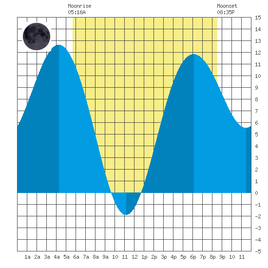 Point Defiance tide chart for Tuesday, May 7, 2024