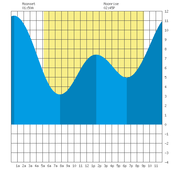 Point Defiance tide chart for Saturday, June 15, 2024