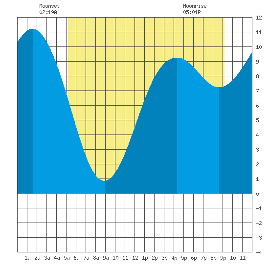 Point Defiance tide chart for Monday, June 17, 2024