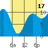 Point Defiance tide chart for Monday, June 17, 2024