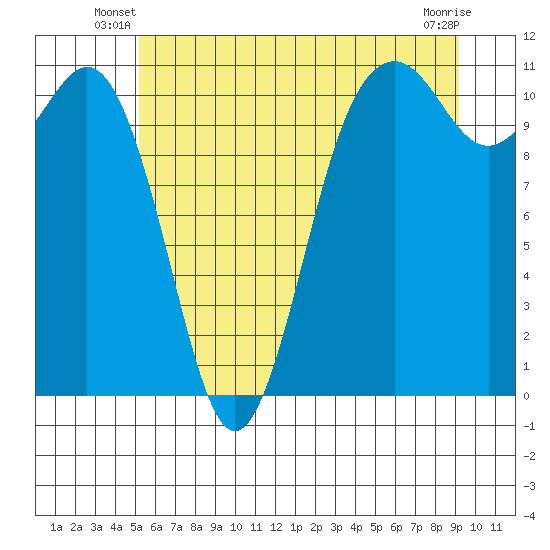 Point Defiance tide chart for Wednesday, June 19, 2024