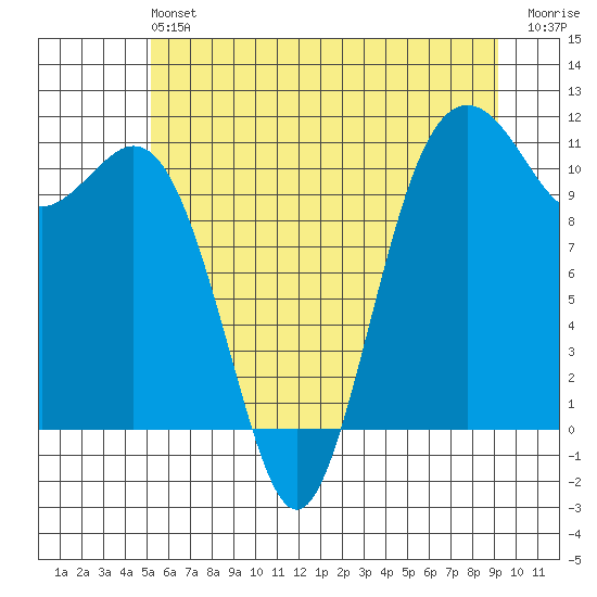 Point Defiance tide chart for Saturday, June 22, 2024