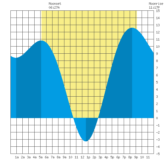 Point Defiance tide chart for Sunday, June 23, 2024
