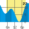 Point Defiance tide chart for Thursday, June 27, 2024
