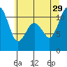 Point Defiance tide chart for Saturday, June 29, 2024