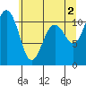 Point Defiance tide chart for Sunday, June 2, 2024