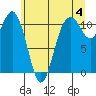 Point Defiance tide chart for Tuesday, June 4, 2024