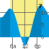 Point Defiance tide chart for Friday, June 7, 2024
