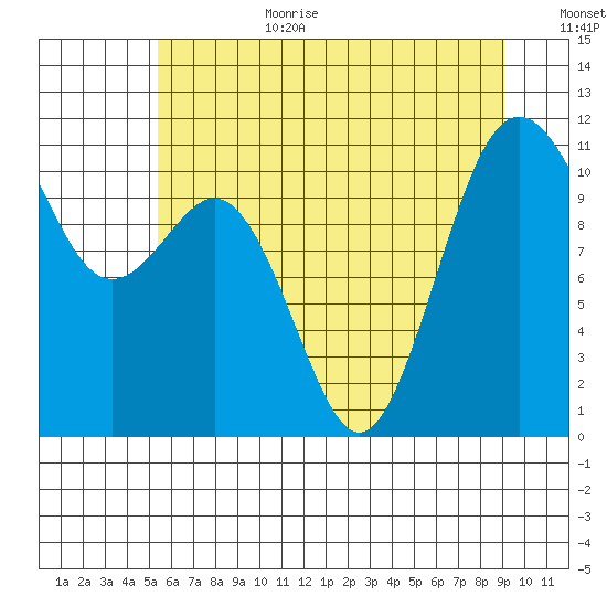 Point Defiance tide chart for Wednesday, July 10, 2024