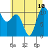 Point Defiance tide chart for Wednesday, July 10, 2024