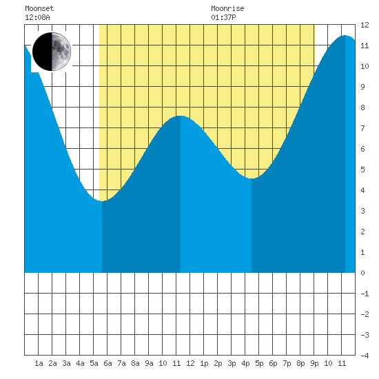 Point Defiance tide chart for Saturday, July 13, 2024