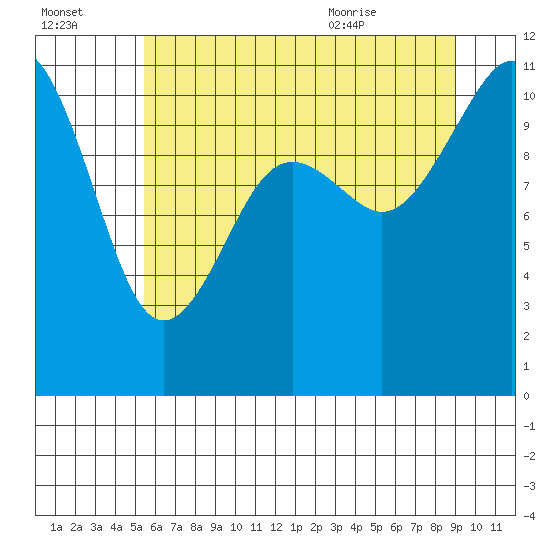 Point Defiance tide chart for Sunday, July 14, 2024