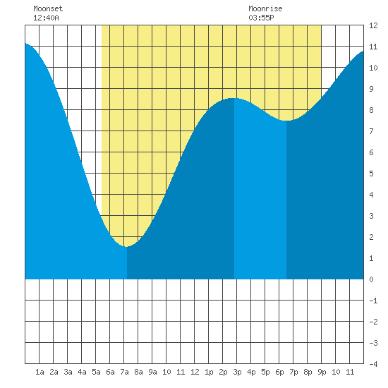Point Defiance tide chart for Monday, July 15, 2024