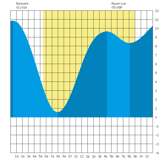 Point Defiance tide chart for Tuesday, July 16, 2024