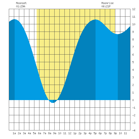 Point Defiance tide chart for Wednesday, July 17, 2024