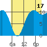 Point Defiance tide chart for Wednesday, July 17, 2024