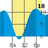 Point Defiance tide chart for Thursday, July 18, 2024