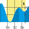 Point Defiance tide chart for Monday, July 1, 2024