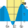 Point Defiance tide chart for Saturday, July 20, 2024