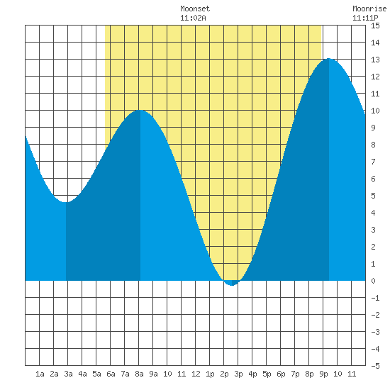 Point Defiance tide chart for Thursday, July 25, 2024