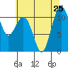 Point Defiance tide chart for Thursday, July 25, 2024