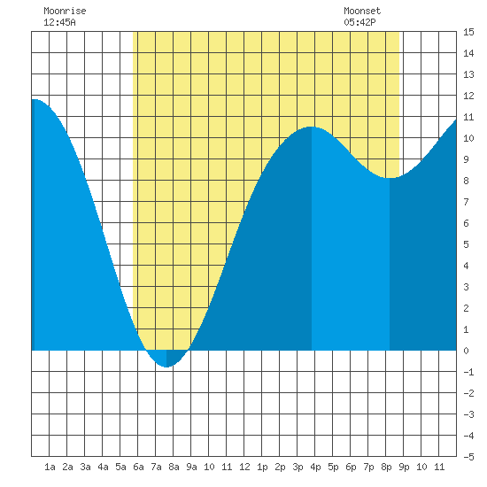 Point Defiance tide chart for Tuesday, July 30, 2024