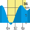Point Defiance tide chart for Wednesday, July 31, 2024