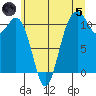 Point Defiance tide chart for Friday, July 5, 2024