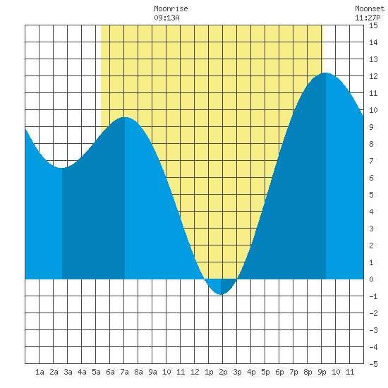 Point Defiance tide chart for Tuesday, July 9, 2024