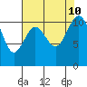 Point Defiance tide chart for Saturday, August 10, 2024