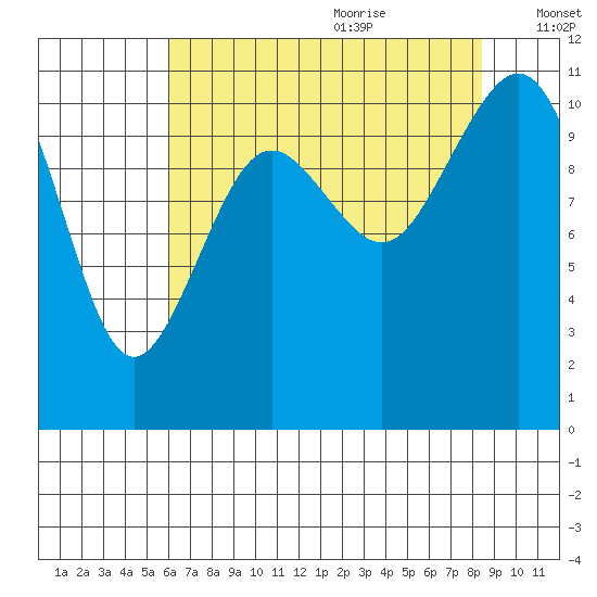 Point Defiance tide chart for Sunday, August 11, 2024