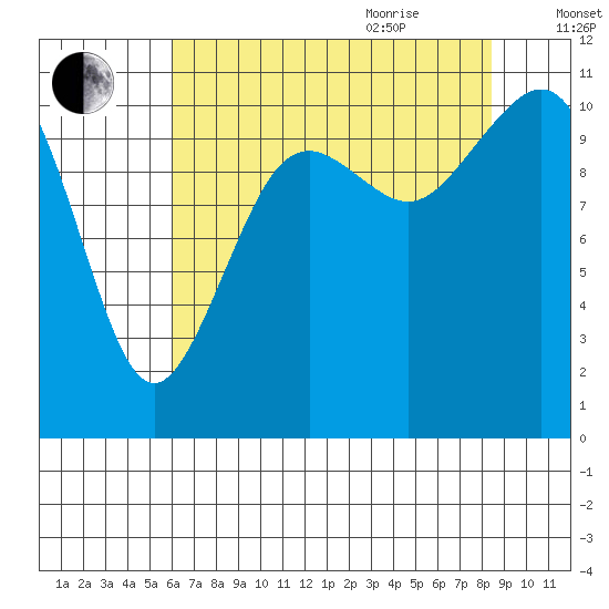 Point Defiance tide chart for Monday, August 12, 2024