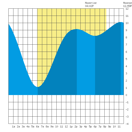 Point Defiance tide chart for Tuesday, August 13, 2024