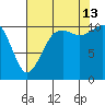 Point Defiance tide chart for Tuesday, August 13, 2024