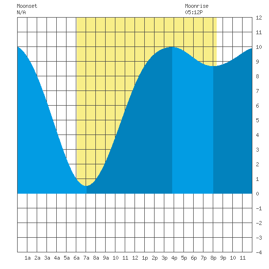 Point Defiance tide chart for Wednesday, August 14, 2024