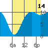 Point Defiance tide chart for Wednesday, August 14, 2024