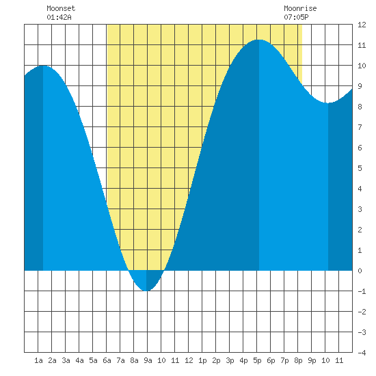 Point Defiance tide chart for Friday, August 16, 2024