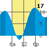 Point Defiance tide chart for Saturday, August 17, 2024