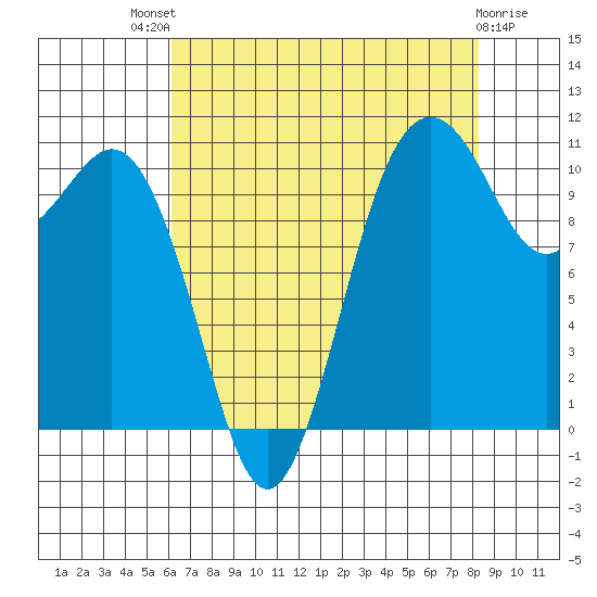 Point Defiance tide chart for Sunday, August 18, 2024