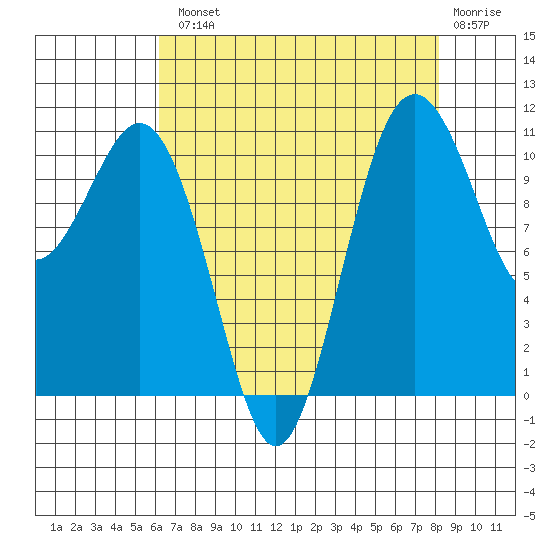 Point Defiance tide chart for Tuesday, August 20, 2024