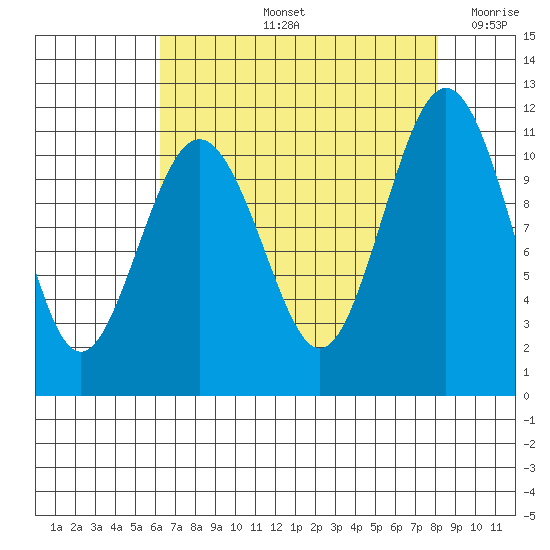 Point Defiance tide chart for Friday, August 23, 2024