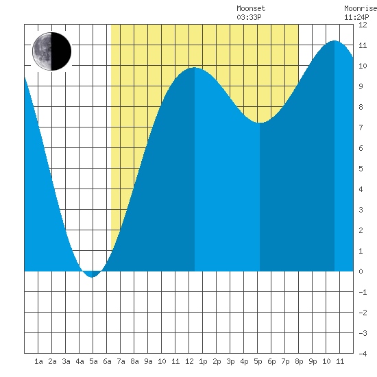 Point Defiance tide chart for Monday, August 26, 2024