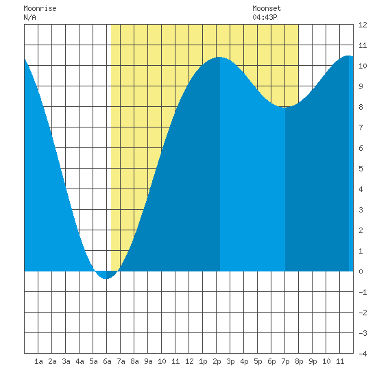 Point Defiance tide chart for Tuesday, August 27, 2024